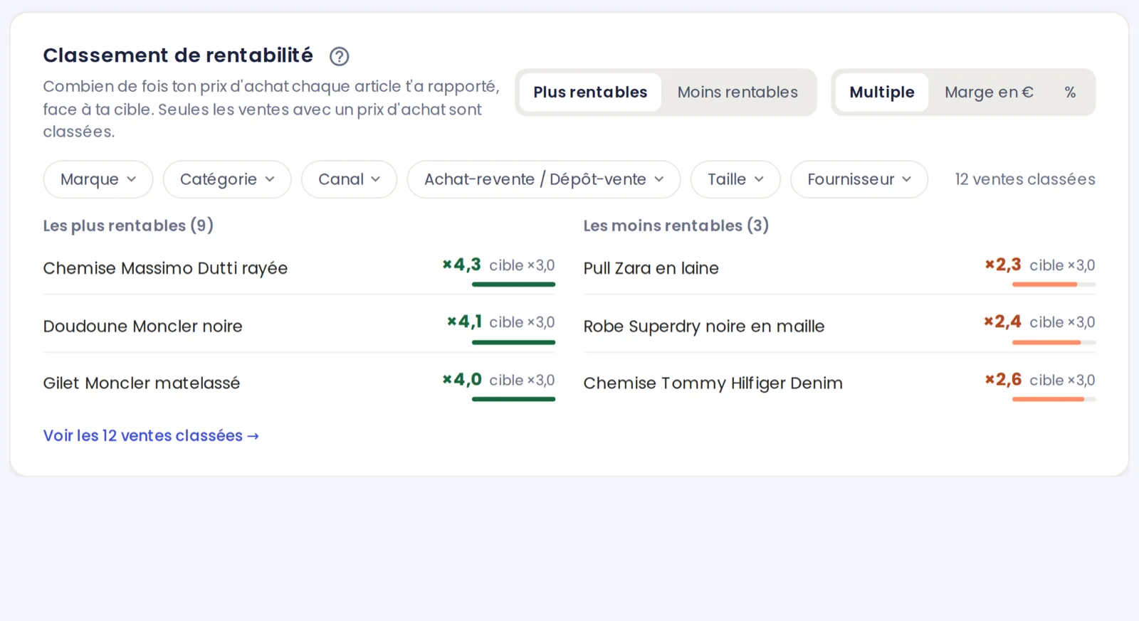 Classement des ventes les plus et les moins rentables dans DressKare